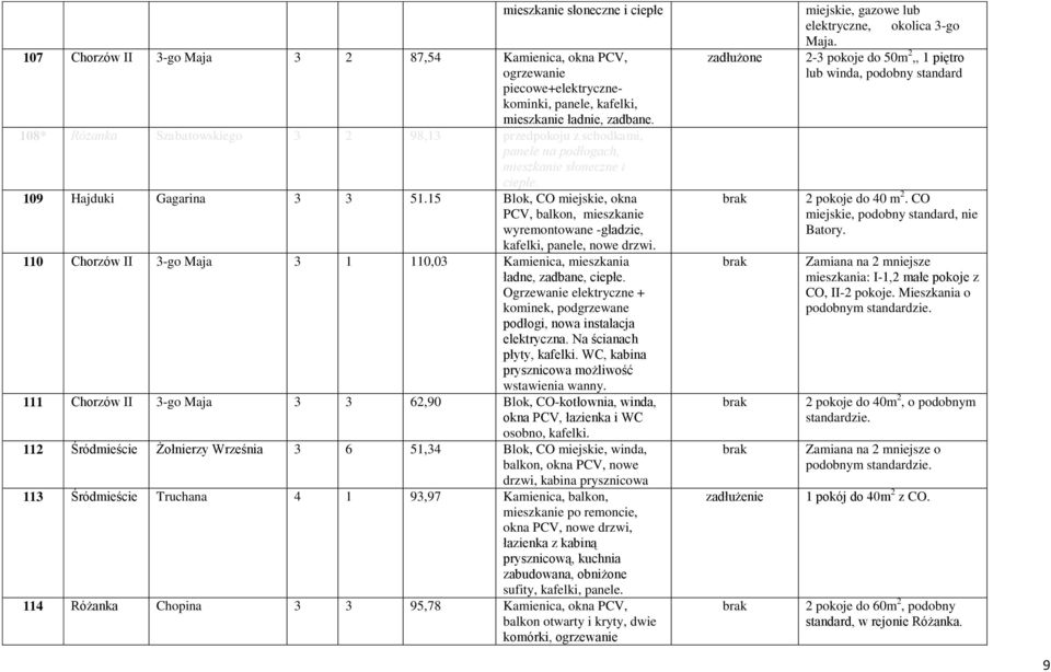 15 Blok, CO miejskie, okna PCV, balkon, mieszkanie wyremontowane -gładzie, kafelki, panele, nowe drzwi. 110 Chorzów II 3-go Maja 3 1 110,03 Kamienica, mieszkania ładne, zadbane, ciepłe.