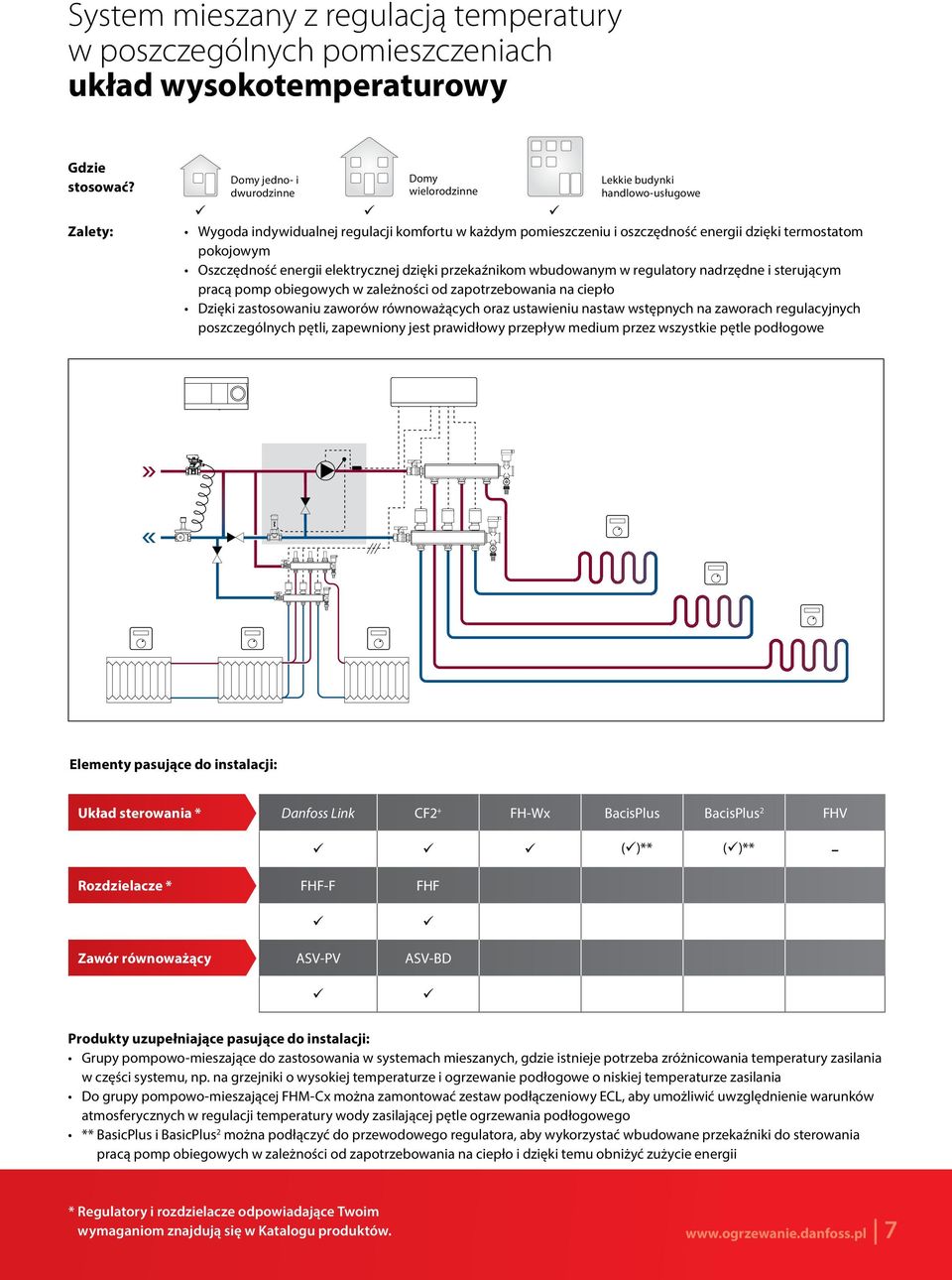 Oszczędność energii elektrycznej dzięki przekaźnikom wbudowanym w regulatory nadrzędne i sterującym pracą pomp obiegowych w zależności od zapotrzebowania na ciepło Dzięki zastosowaniu zaworów