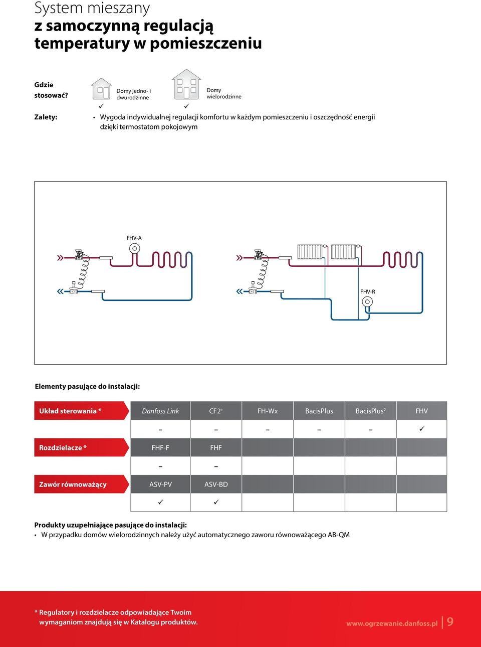 FHV-A FHV-R Elementy pasujące do instalacji: Układ sterowania * Danfoss Link CF2 + FH-Wx BacisPlus BacisPlus 2 FHV Rozdzielacze * FHF-F FHF Zawór równoważący ASV-PV