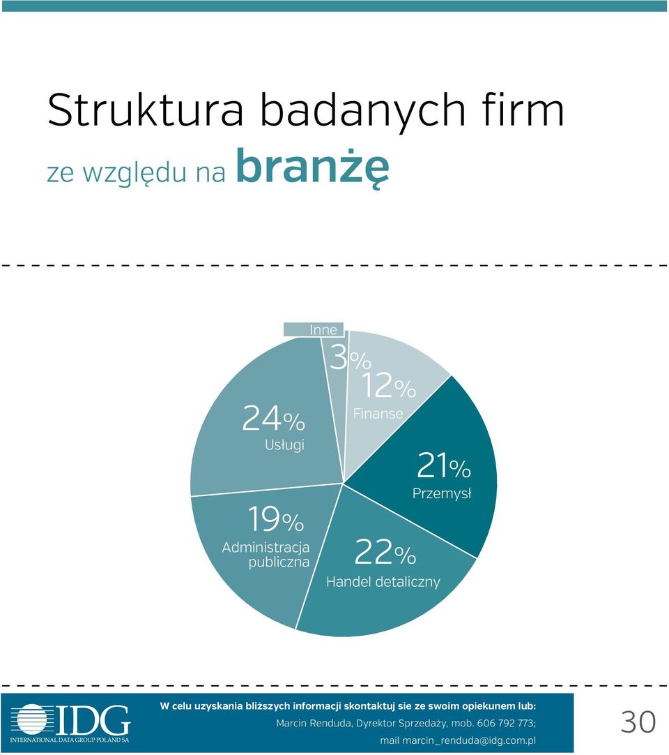 Administracja publiczna Inne 3% 12%
