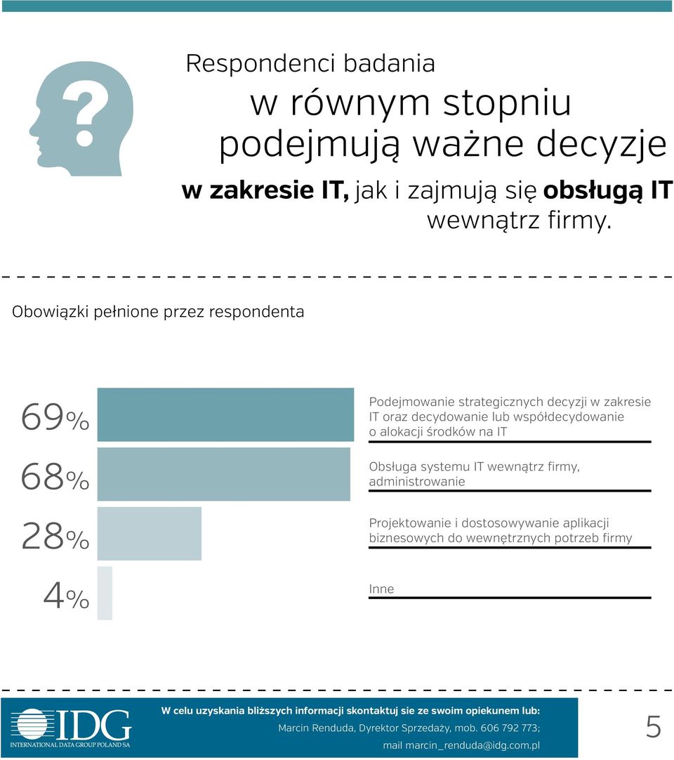 Obowiązki pełnione przez respondenta 69% 68% 20% 28% Pracownik IT 4% Podejmowanie strategicznych decyzji w