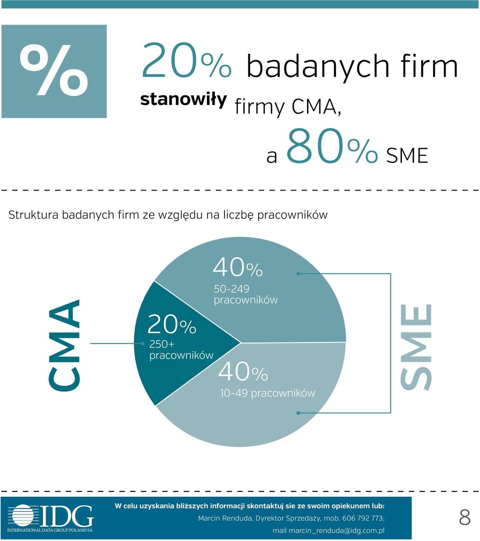 liczbę pracowników CMA 20% 250+ pracowników