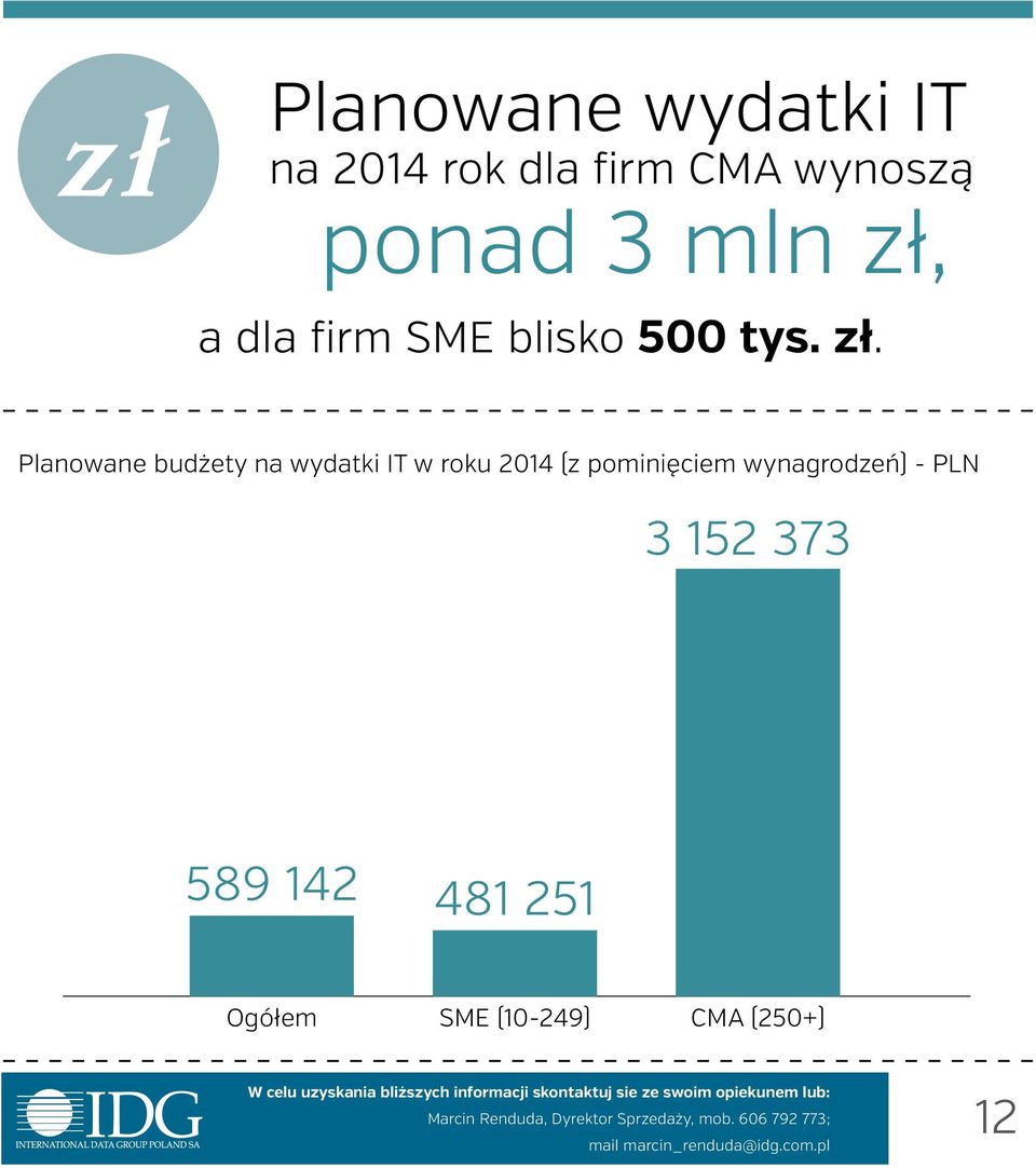 a dla firm SME blisko 500 tys. zł.