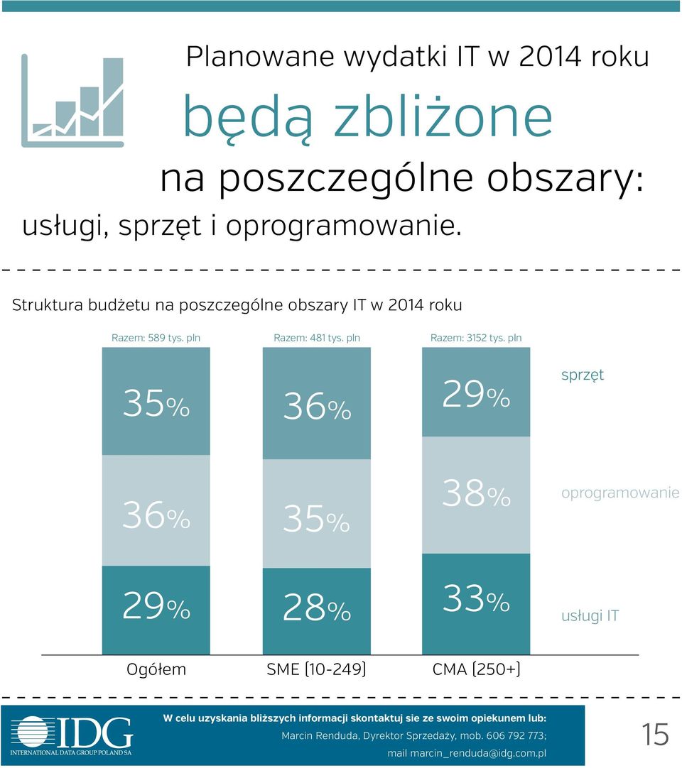 Struktura budżetu na poszczególne obszary IT w 2014 roku Razem: 589 tys.