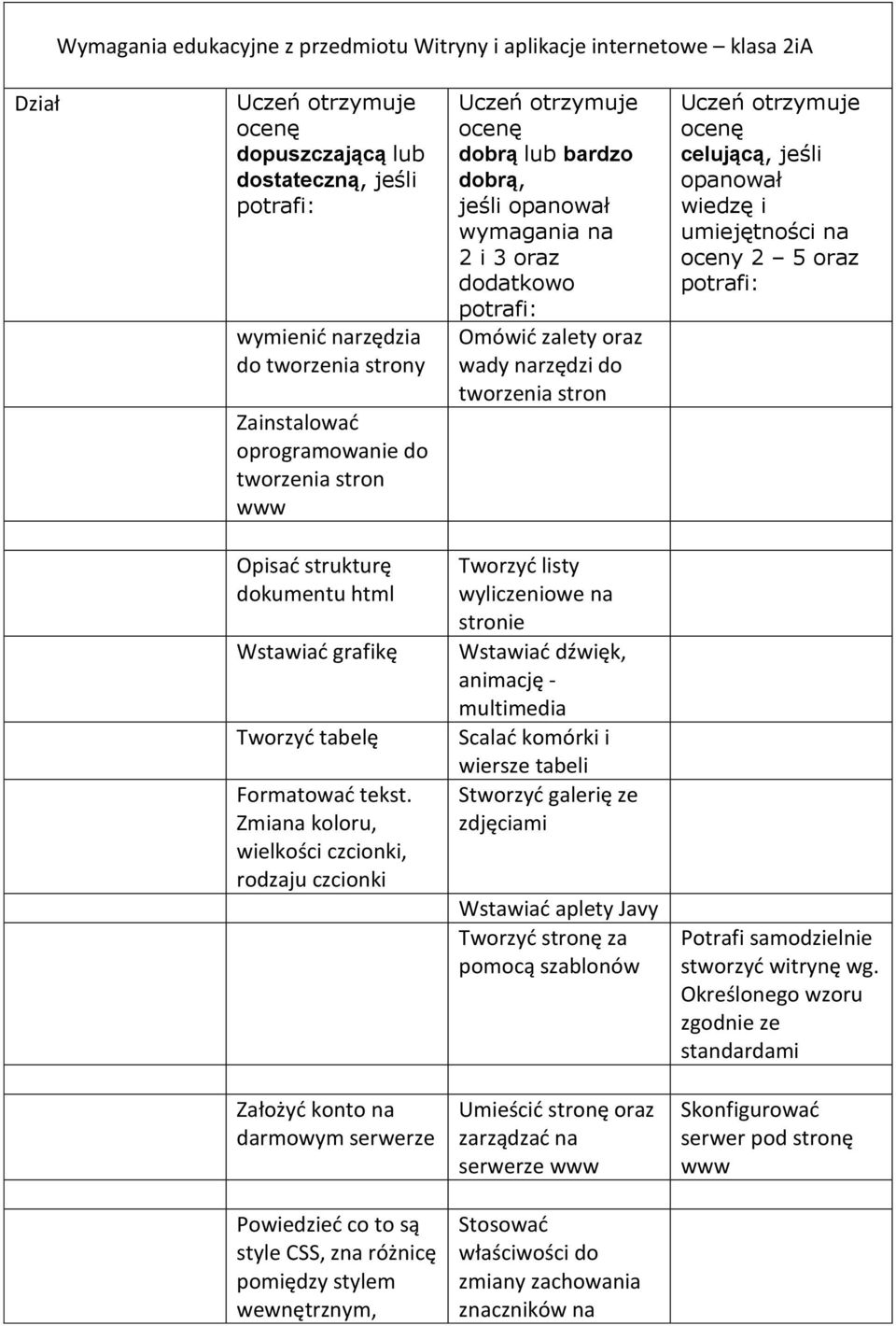 tworzenia stron Uczeń otrzymuje ocenę celującą, jeśli opanował wiedzę i umiejętności na oceny 2 5 oraz potrafi: Opisać strukturę dokumentu html Wstawiać grafikę Tworzyć tabelę Formatować tekst.