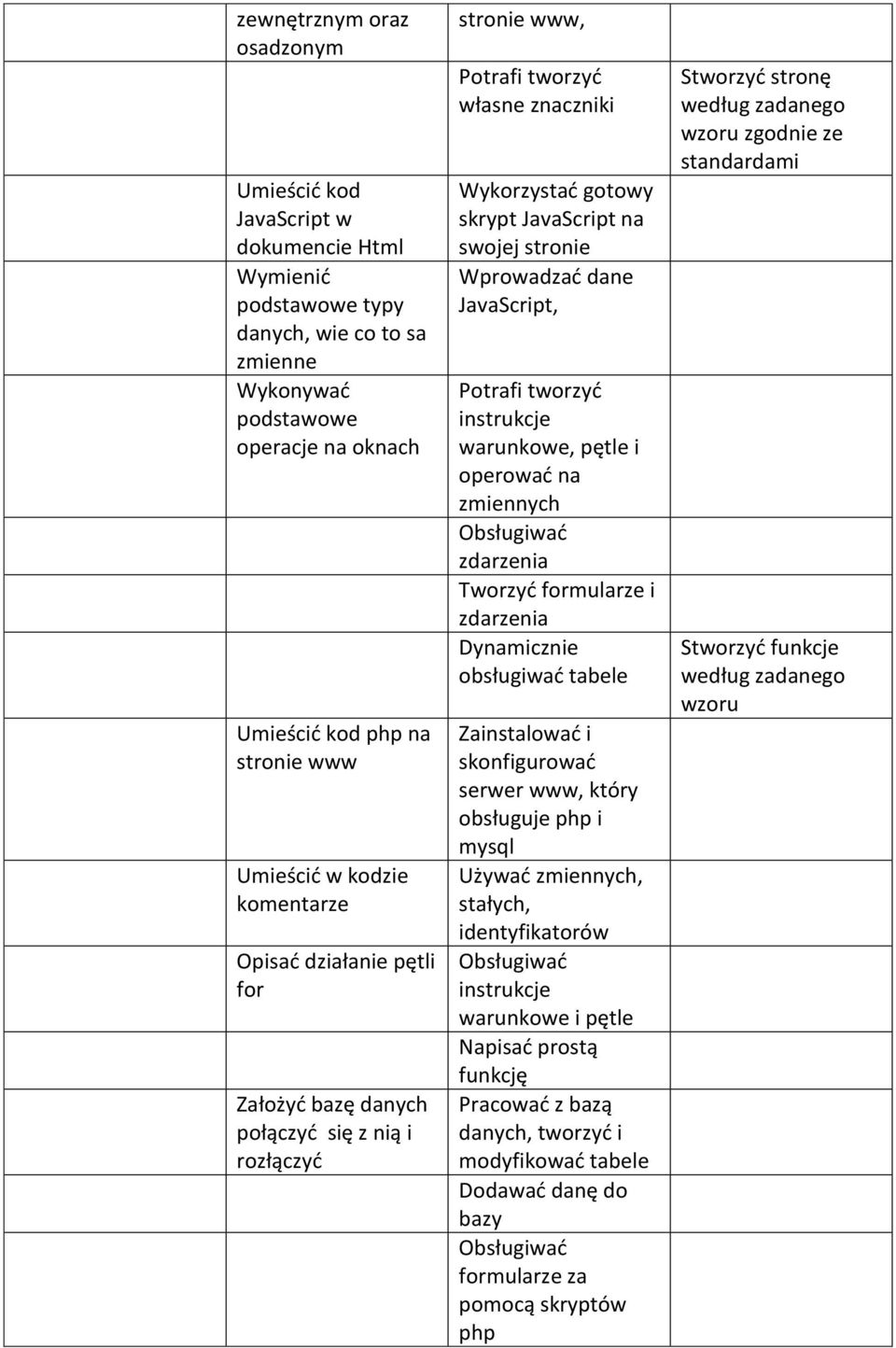stronie Wprowadzać dane JavaScript, Potrafi tworzyć instrukcje warunkowe, pętle i operować na zmiennych Obsługiwać zdarzenia Tworzyć formularze i zdarzenia Dynamicznie obsługiwać tabele Zainstalować