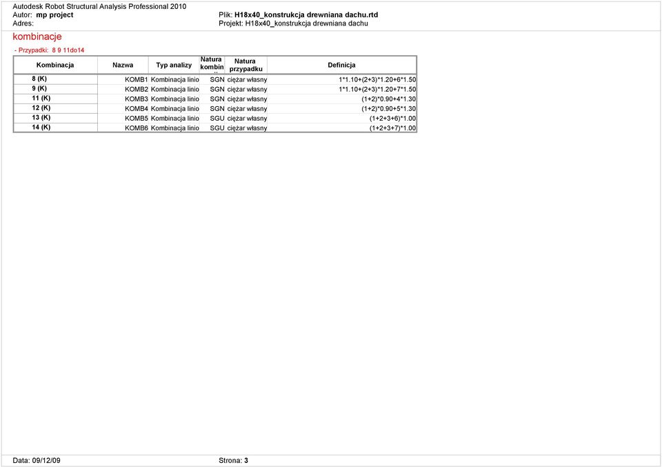 50 9 (K) KOMB2 Kombinacja linio SGN ciężar własny 1*1.10+(2+3)*1.20+7*1.50 11 (K) KOMB3 Kombinacja linio SGN ciężar własny (1+2)*0.90+4*1.