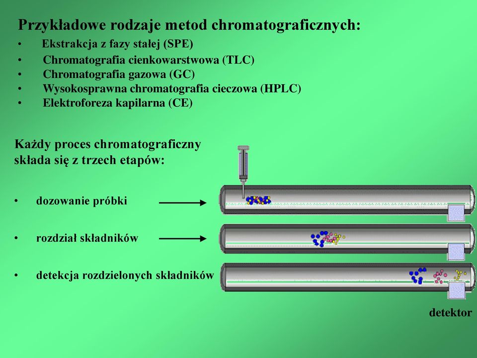 chromatografia cieczowa (HPLC) Elektroforeza kapilarna (CE) Każdy proces