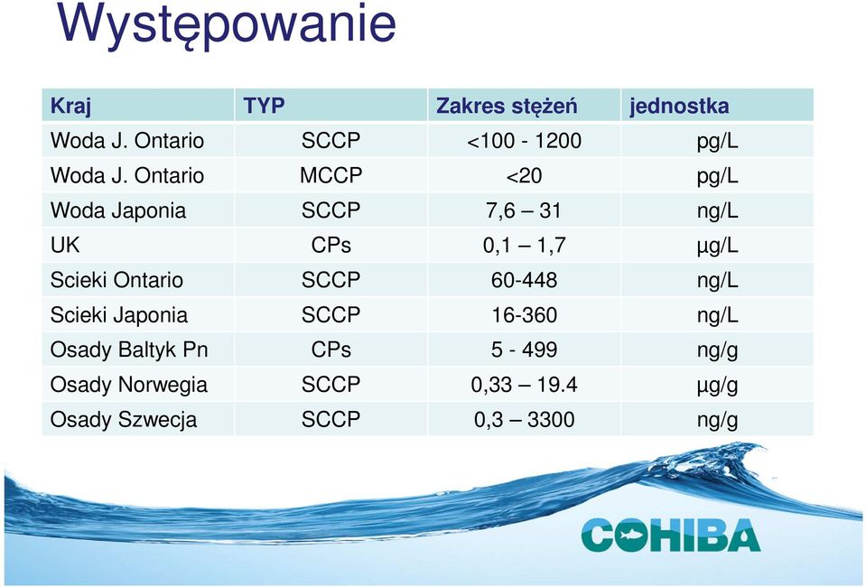 Ontario MCCP <20 pg/l Woda Japonia SCCP 7,6 31 ng/l UK CPs 0,1 1,7 µg/l Scieki