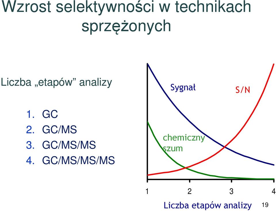 GC/MS/MS 4.