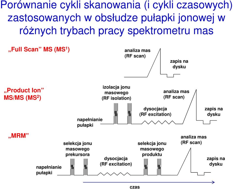 (RF isolation) analiza mas (RF scan) napełnianie pułapki dysocjacja (RF excitation) zapis na dysku MRM napełnianie pułapki