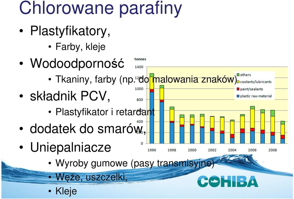 do malowania znaków) składnik PCV, Plastyfikator i