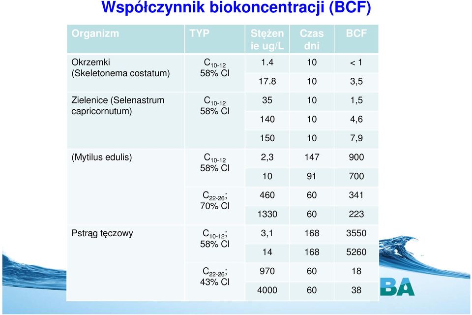 8 10 3,5 Zielenice (Selenastrum capricornutum) C 10-12 58% Cl 35 10 1,5 140 10 4,6 150 10 7,9 (Mytilus