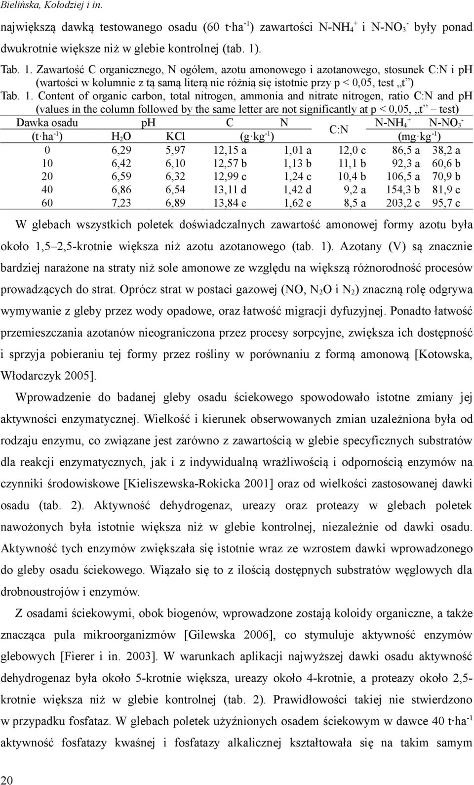 Zawartość C organicznego, N ogółem, azotu amonowego i azotanowego, stosunek C:N i ph (wartości w kolumnie z tą samą literą nie różnią się istotnie przy p < 0,05, test t ) Tab. 1.