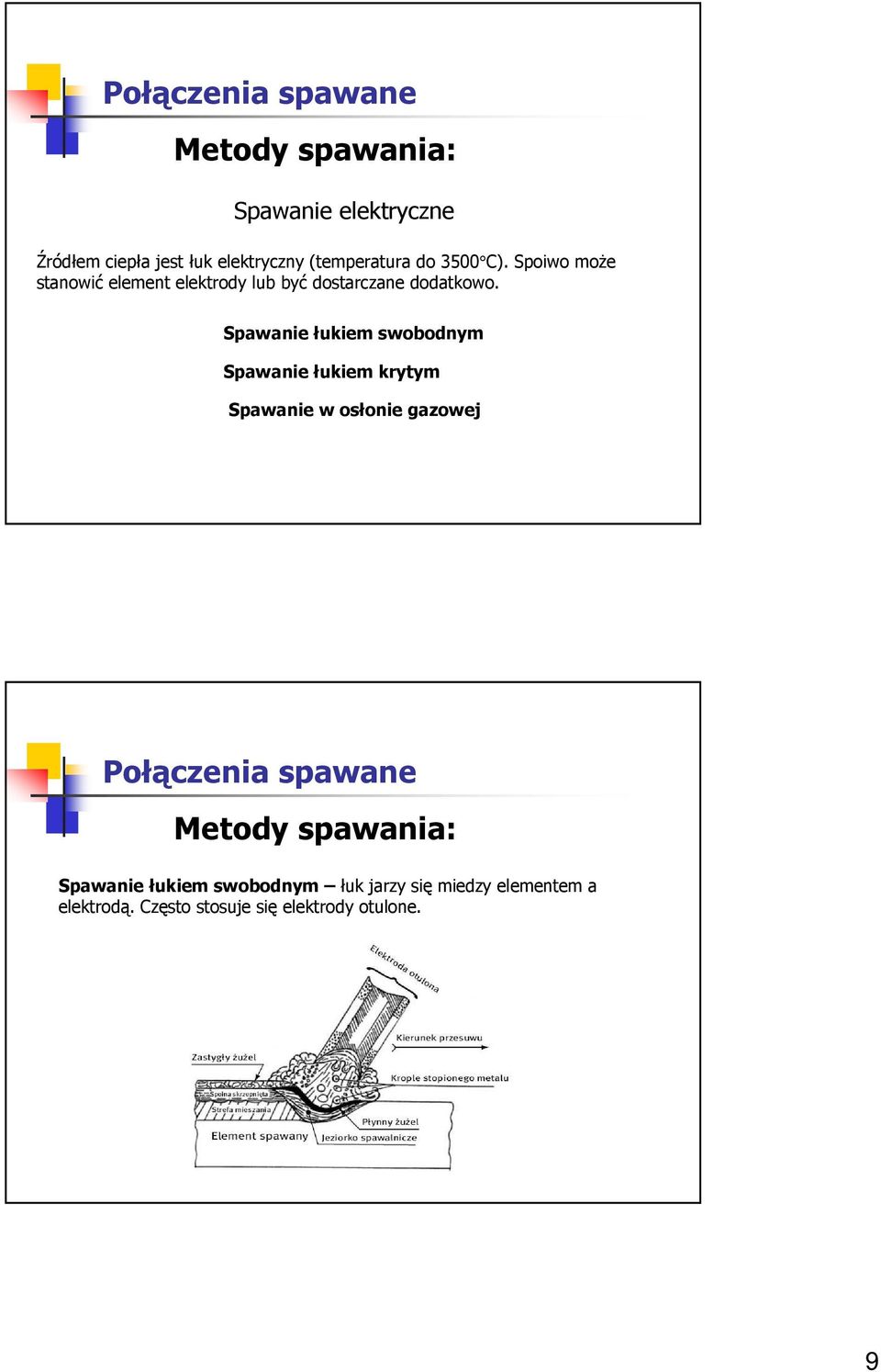 Spawanie łukiem swobodnym Spawanie łukiem kryym Spawanie w osłonie gazowej Meody