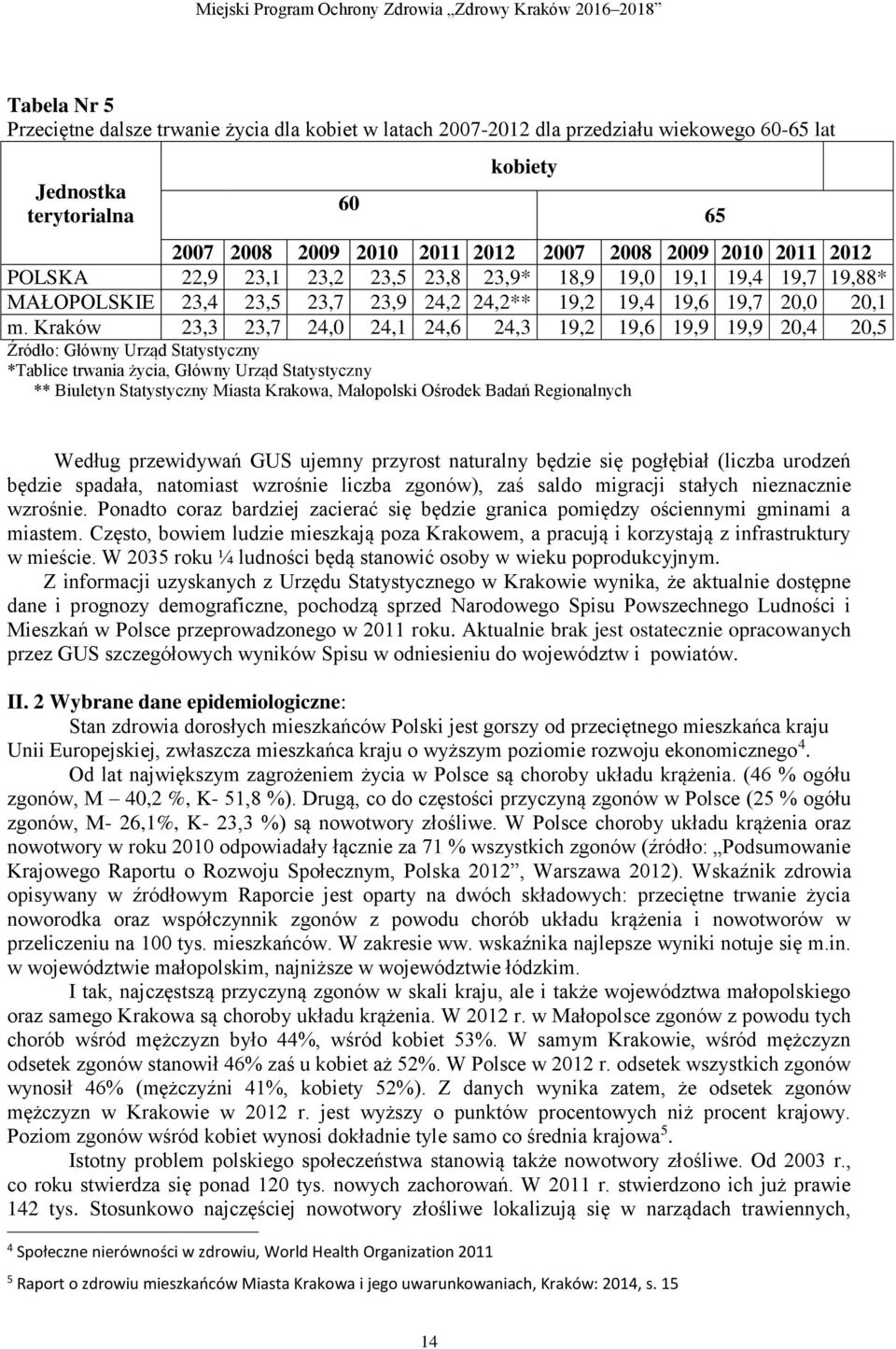 Kraków 23,3 23,7 24,0 24,1 24,6 24,3 19,2 19,6 19,9 19,9 20,4 20,5 Źródło: Główny Urząd Statystyczny *Tablice trwania życia, Główny Urząd Statystyczny ** Biuletyn Statystyczny Miasta Krakowa,