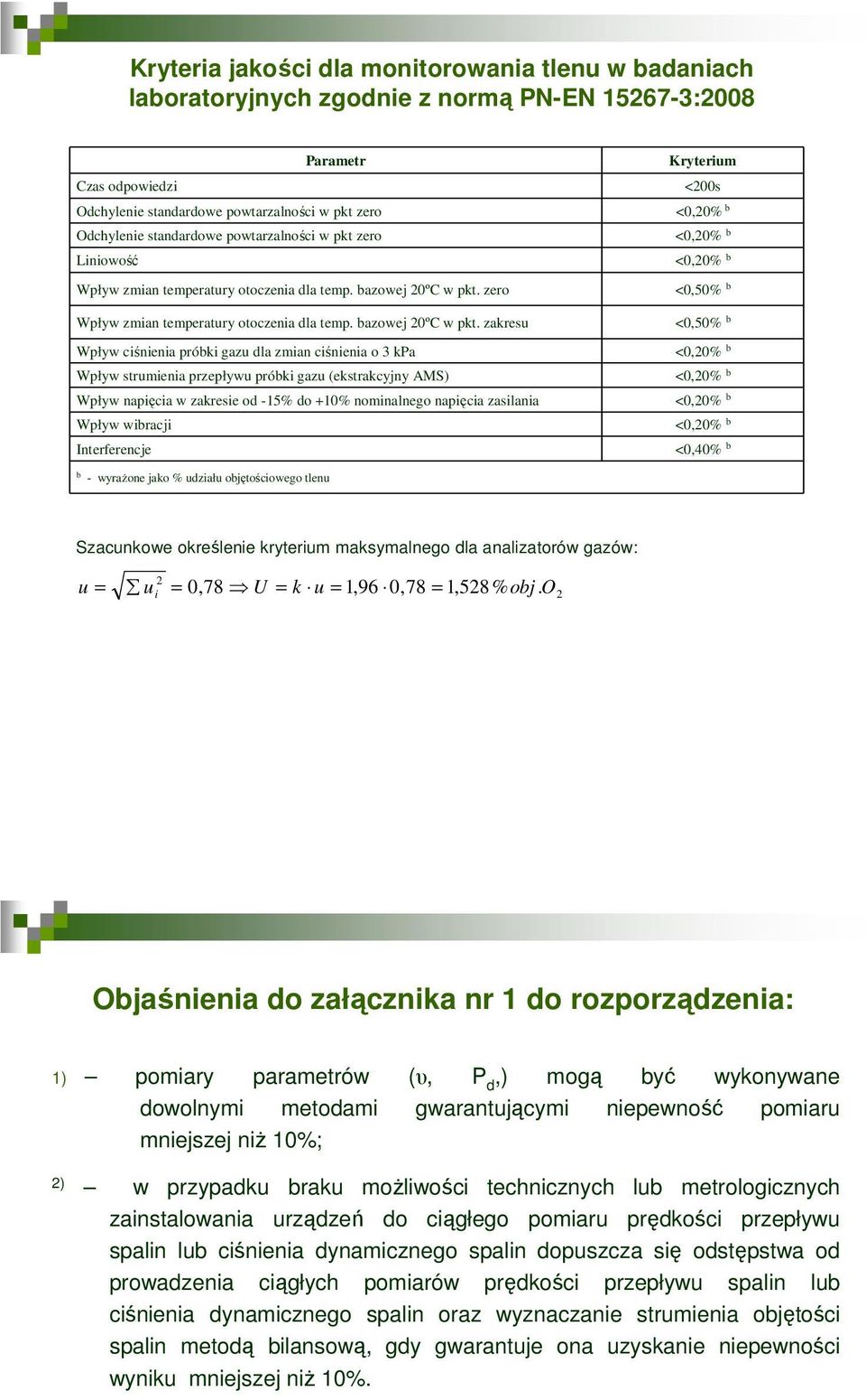 zero <0,50% b Wpływ zmian temperatury otoczenia dla temp. bazowej 20ºC w pkt.