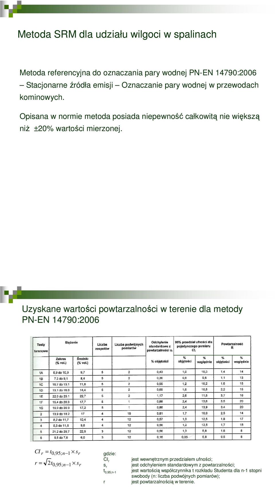 Uzyskane wartości powtarzalności w terenie dla metody PN-EN 14790:2006 CI r = t0,95; n 1 sr r = 2t0,95; n 1 sr gdzie: CI r s r t 0,95;n-1 r jest wewnętrznym