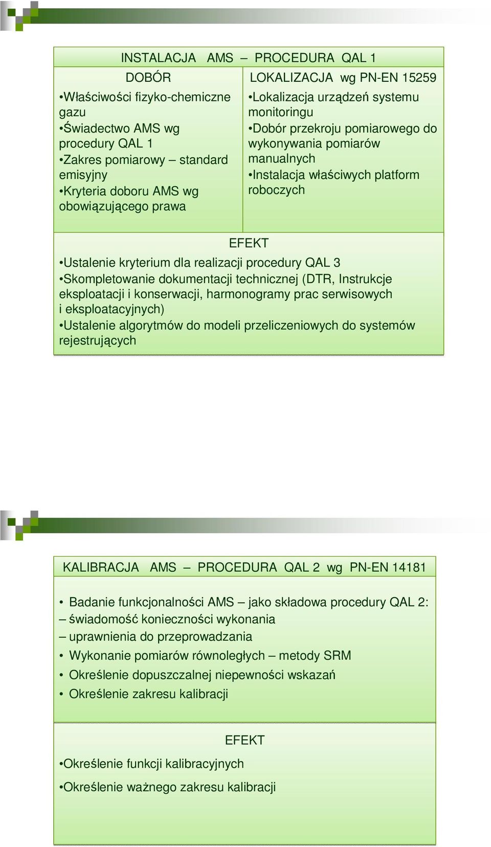 procedury QAL 3 Skompletowanie dokumentacji technicznej (DTR, Instrukcje eksploatacji i konserwacji, harmonogramy prac serwisowych i eksploatacyjnych) Ustalenie algorytmów do modeli przeliczeniowych