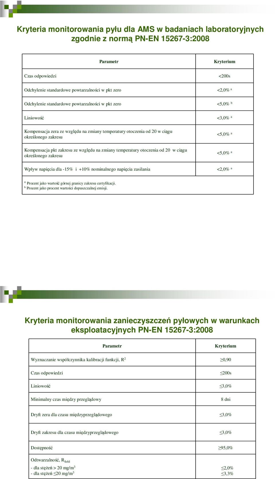 zakresu ze względu na zmiany temperatury otoczenia od 20 w ciągu określonego zakresu <5,0% a Wpływ napięcia dla -15% i +10% nominalnego napięcia zasilania <2,0% a a Procent jako wartość górnej