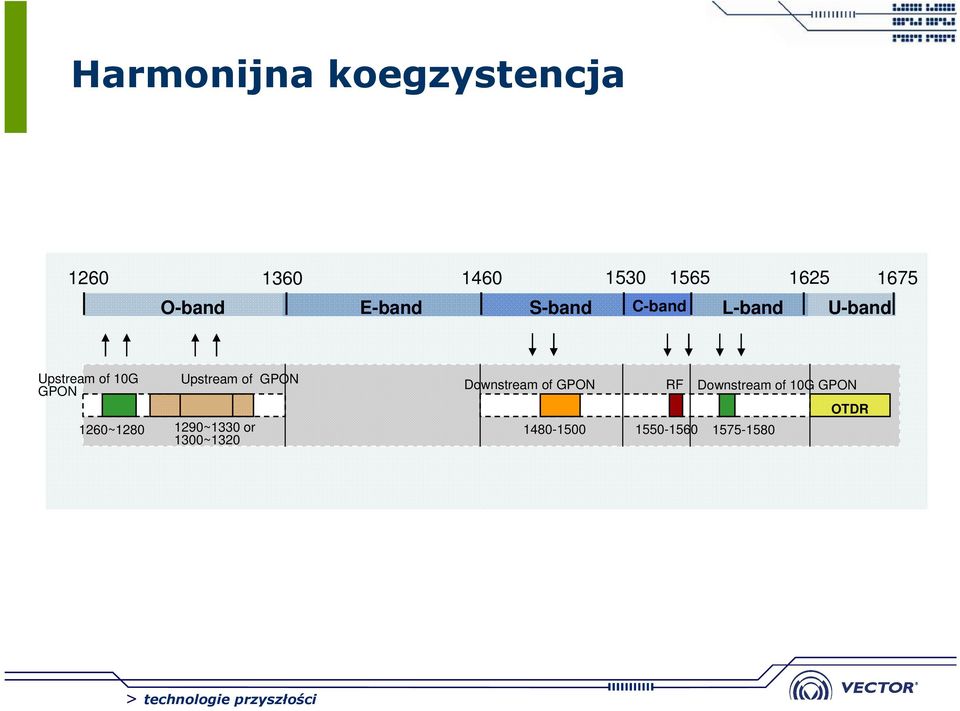 1260~1280 Upstream of GPON 1290~1330 or 1300~1320 Downstream