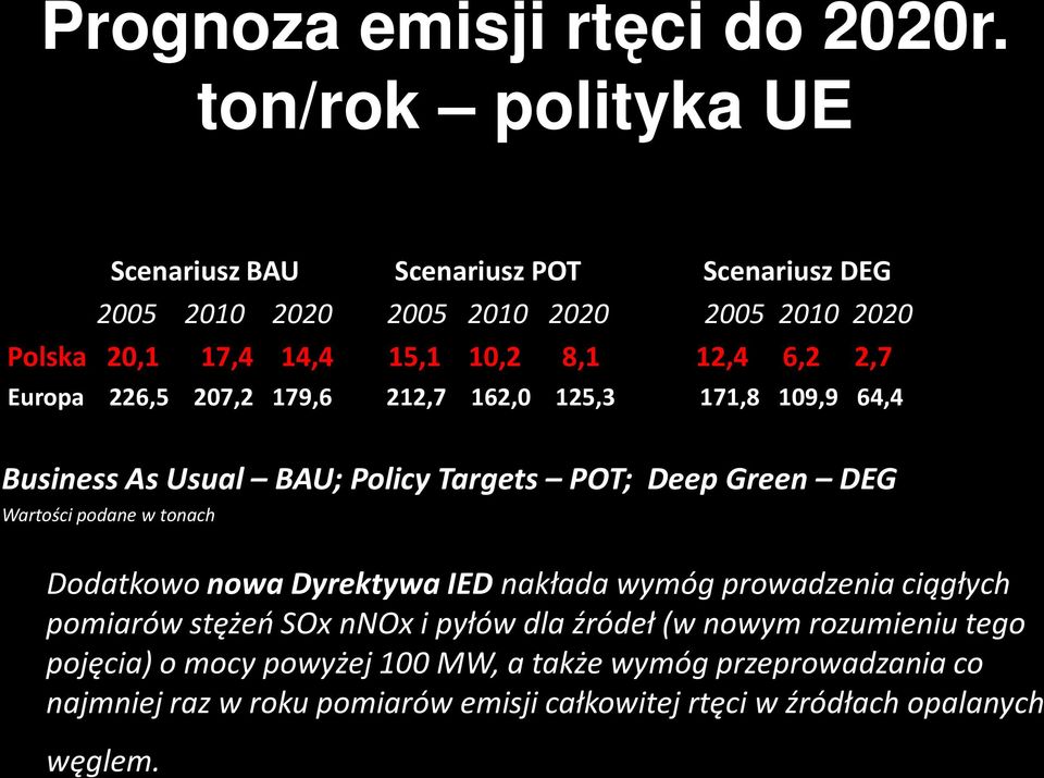 6,2 2,7 Europa 226,5 207,2 179,6 212,7 162,0 125,3 171,8 109,9 64,4 Business As Usual BAU; Policy Targets POT; Deep Green DEG Wartości podane w tonach