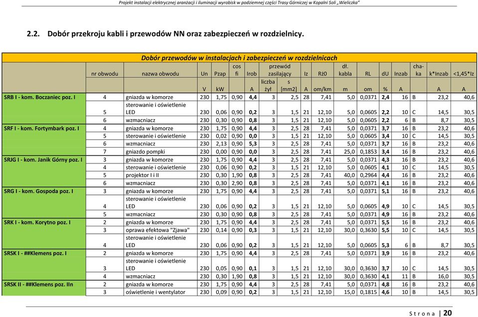 kabla RL du Inzab chaka k*inzab <1,45*Iz V kw A liczba żył s [mm2] A om/km m om % A A A SRB I - kom. Boczaniec poz.