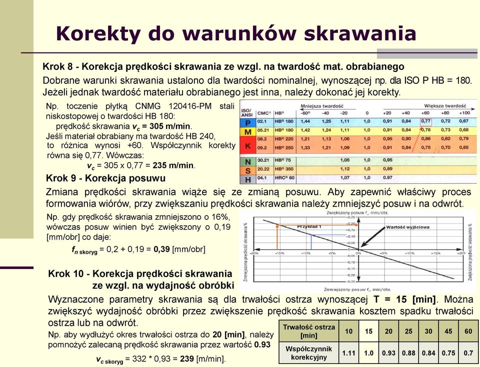 toczenie płytką CNMG 120416-PM stali niskostopowej o twardości HB 180: prędkość skrawania v c = 305 m/min. Jeśli materiał obrabiany ma twardość HB 240, to różnica wynosi +60.