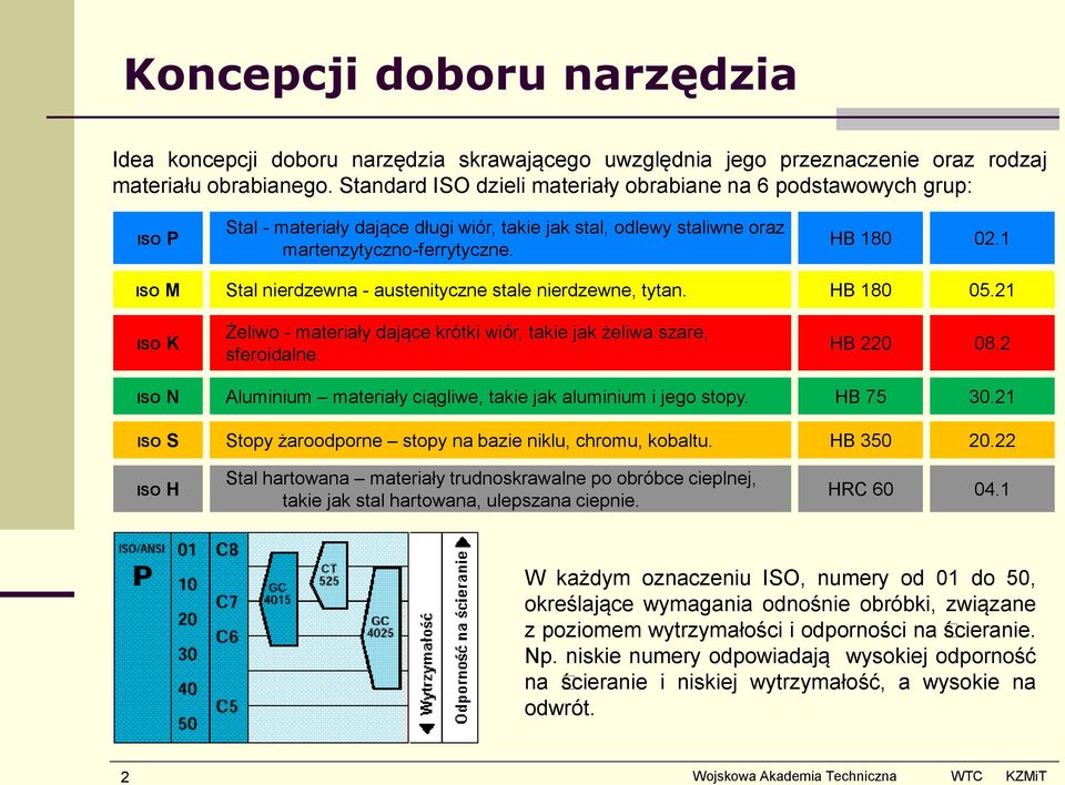 1 ISO M Stal nierdzewna - austenityczne stale nierdzewne, tytan. HB 180 05.21 ISO K Żeliwo - materiały dające krótki wiór, takie jak żeliwa szare, sferoidalne. HB 220 08.