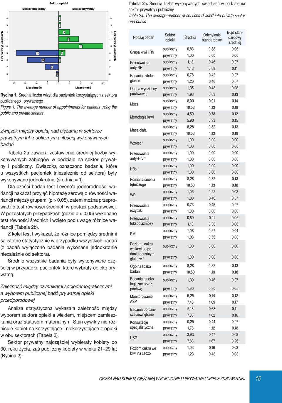 The average number of appointments for patients using the public and private sectors Związek między opieką nad ciężarną w sektorze prywatnym lub publicznym a ilością wykonywanych badań Tabela 2a