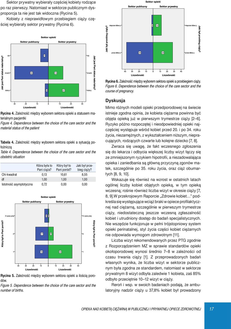 Dependence between the choice of the care sector and the course of pregnancy. Dyskusja Rycina 4. Zależność między wyborem sektora opieki a statusem materialnym pacjentki Figure 4.