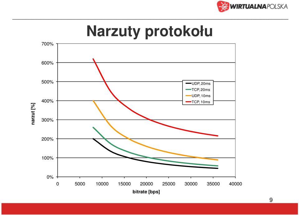 10ms TCP, 10ms 200% 100% 0% 0 5000 10000