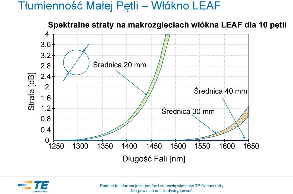 8 Spektralne straty na makrozgięciach włókna LEAF dla 10 pętli