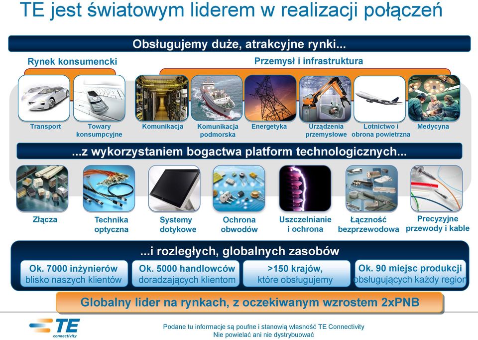 ..z wykorzystaniem bogactwa platform technologicznych.