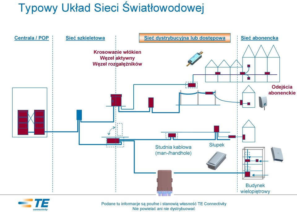 Krosowanie włókien Węzeł aktywny Węzeł rozgałęźników Odejścia