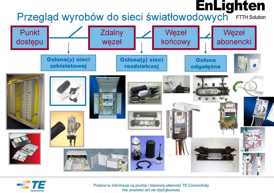 Solution Węzeł abonencki Osłona(y) sieci