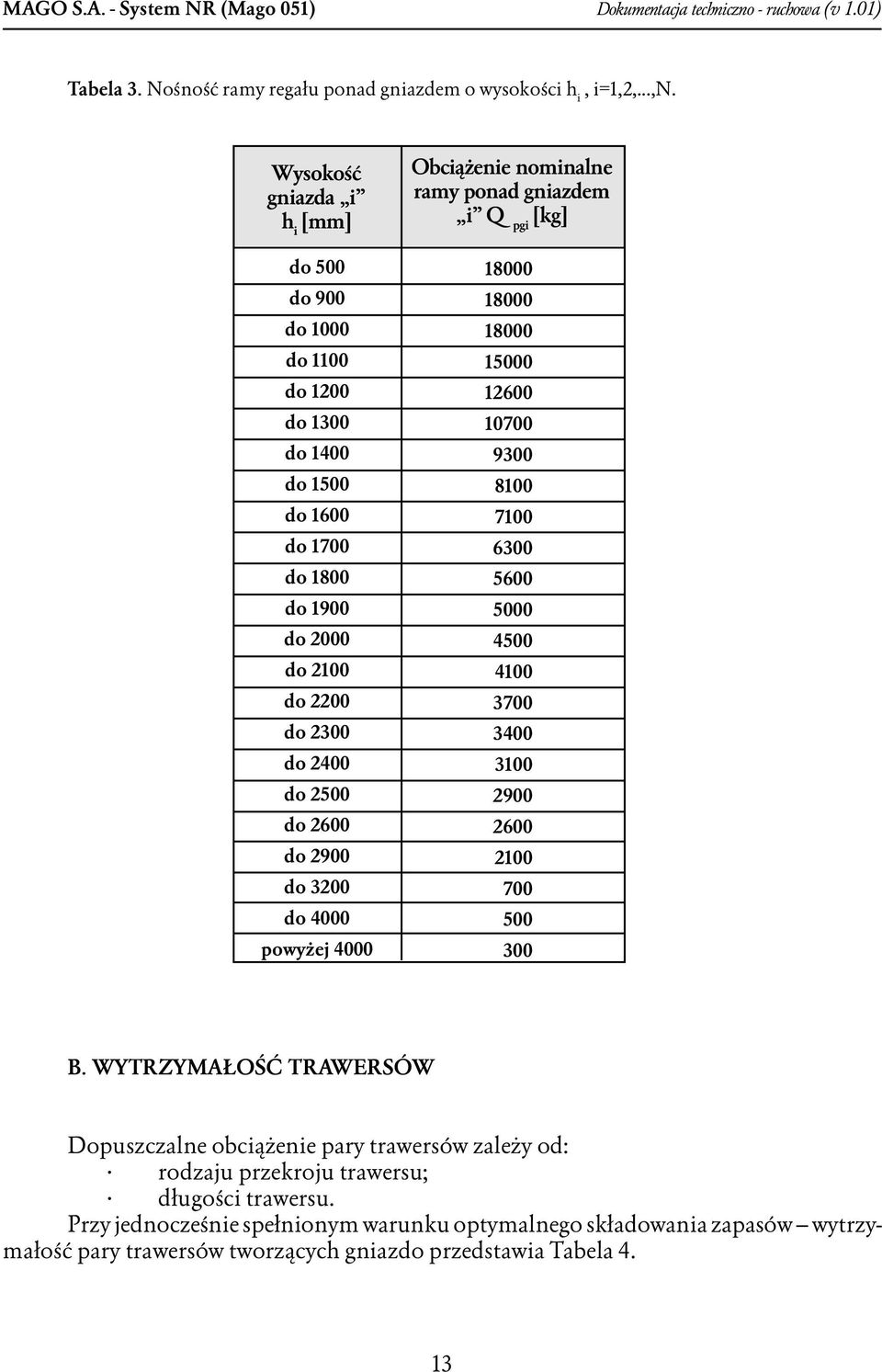 powyżej 4000 Obciążenie nominalne ramy ponad gniazdem i pgi [kg] 18000 18000 18000 15000 1600 10700 9300 8100 7100 6300 5600 5000 4500 4100 3700 3400 3100 900 600 100 700 500 300 B.