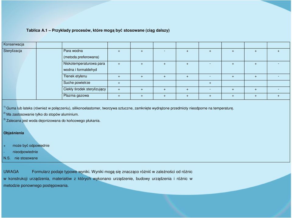Tlenek etylenu + + + + - + + - Suche powietrze + + Ciekły środek sterylizujący + + + + - + + - Plazma gazowa + + + + + + + + 1) Guma lub lateks (również w połączeniu), silikonoelastomer, tworzywa