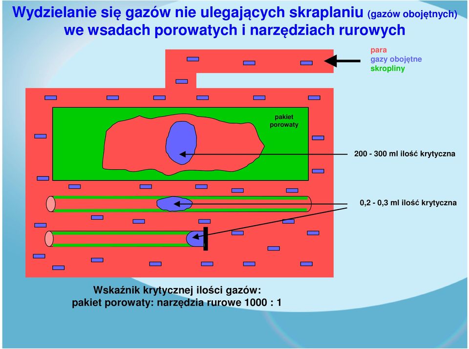 pakiet porowaty 200-300 ml ilość krytyczna 0,2-0,3 ml ilość krytyczna