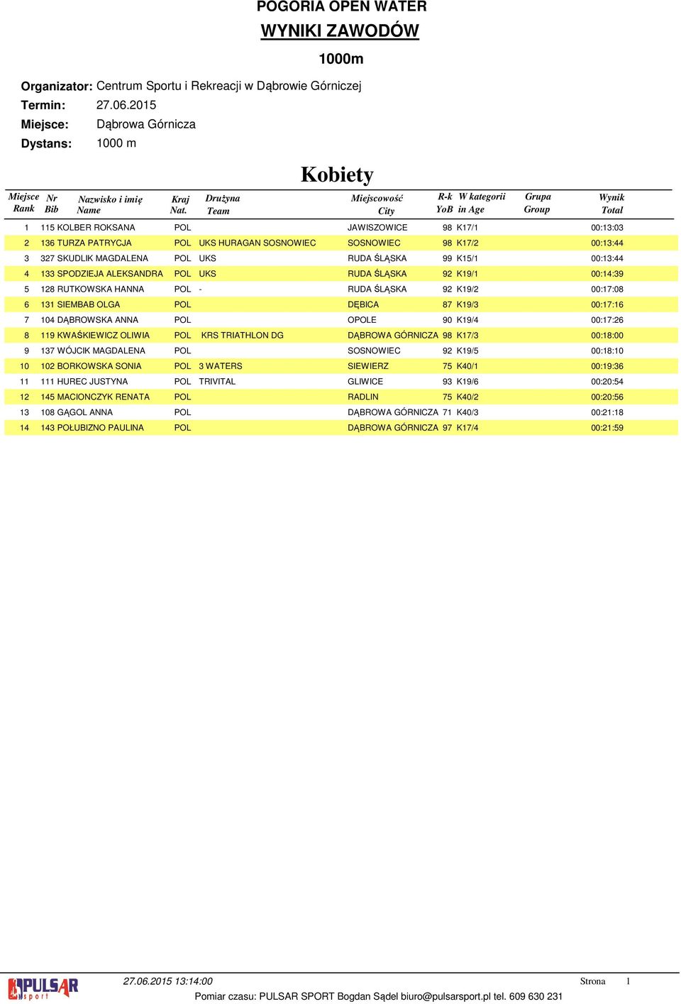 OPOLE 90 K9/ 00:7:6 9 KWAŚKIEWICZ OLIWIA POL KRS TRIATHLON DG DĄBROWA GÓRNICZA 98 K7/ 00:8:00 7 WÓJCIK MAGDALENA POL SOSNOWIEC 9 K9/ 00:8:0 0 BORKOWSKA SONIA POL WATERS SIEWIERZ 7 K0/ 00:9:6