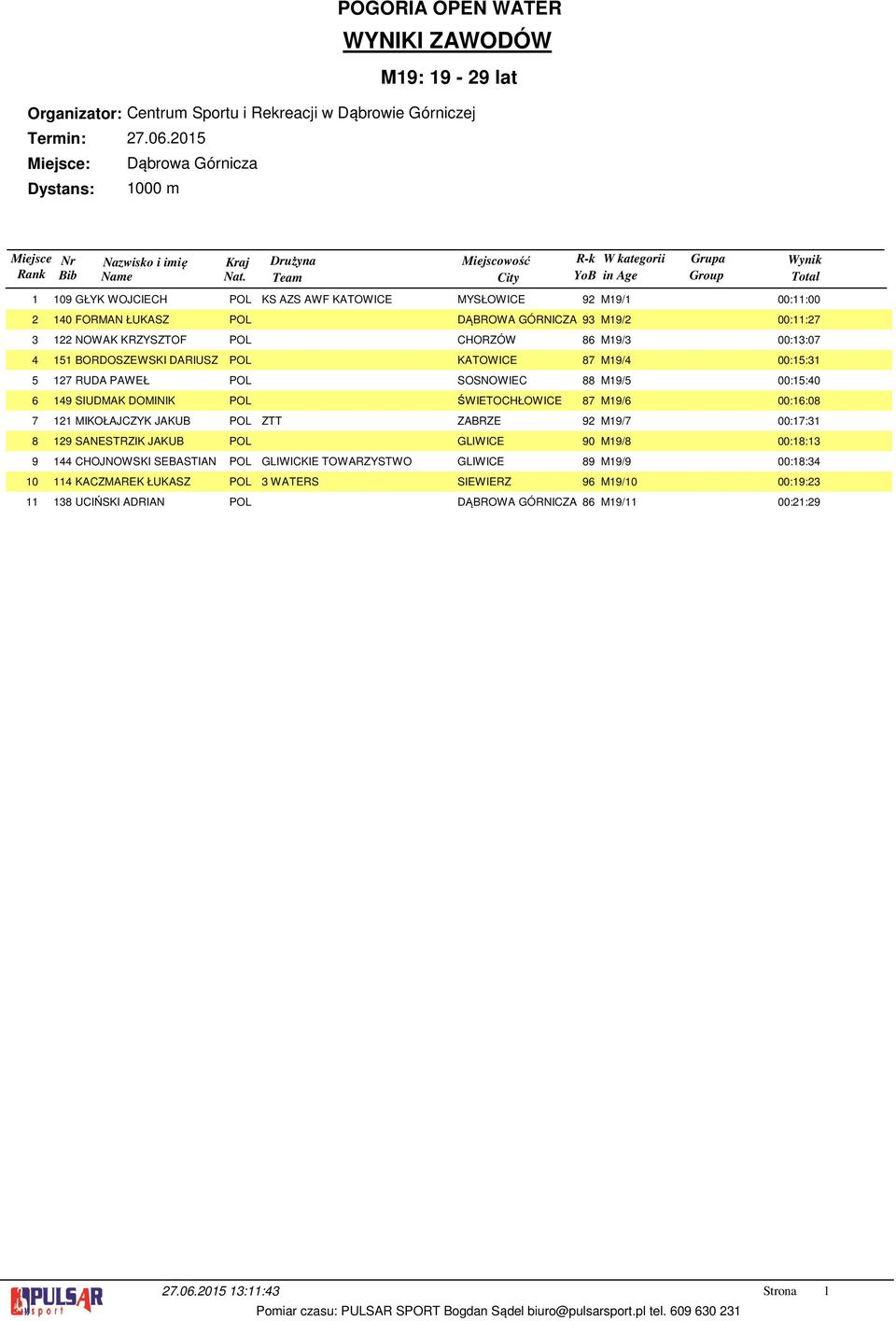 ŚWIETOCHŁOWICE 87 M9/6 00:6:08 MIKOŁAJCZYK JAKUB POL ZTT ZABRZE 9 M9/7 00:7: 9 SANESTRZIK JAKUB POL GLIWICE 90 M9/8 00:8: CHOJNOWSKI SEBASTIAN POL