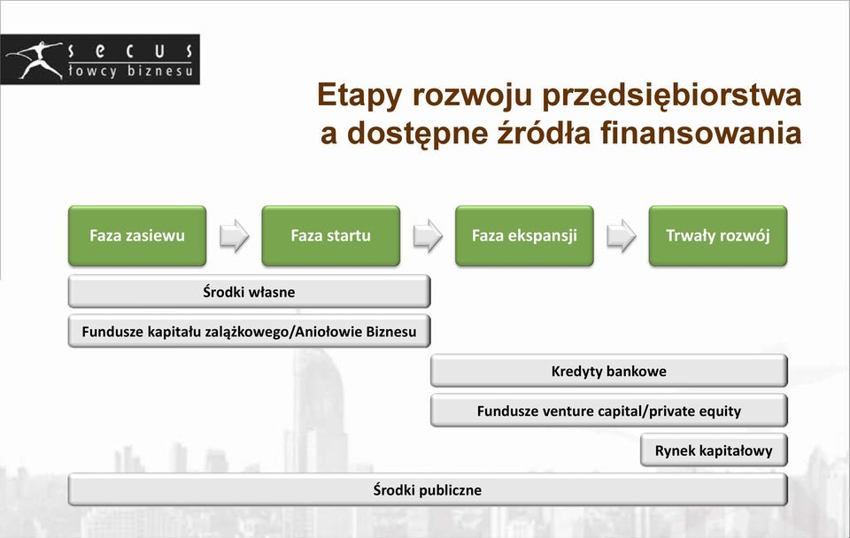 Fundusze kapitału zalążkowego/aniołowie Biznesu Kredyty bankowe