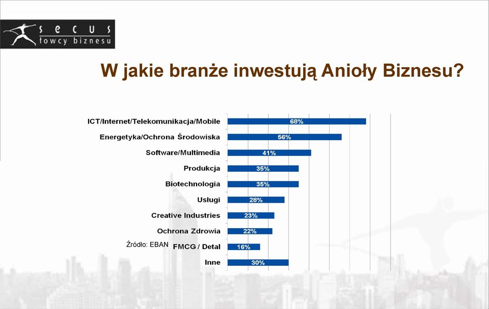 inwestują