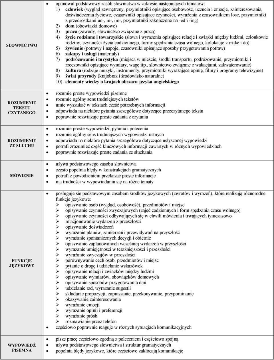 , słownictwo związane z wakacjami, zakwaterowanie) rozumie proste wypowiedzi pisemne rozumie ogólny sens trudniejszych tekstów umie wyszukać w tekstach część potrzebnych informacji odpowiada na