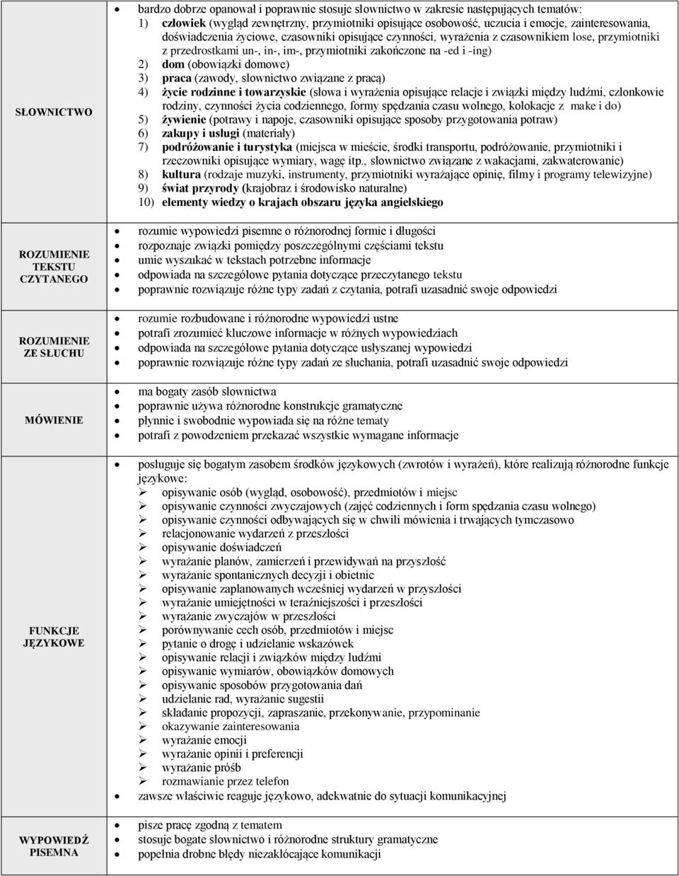 , słownictwo związane z wakacjami, zakwaterowanie) rozumie wypowiedzi pisemne o różnorodnej formie i długości rozpoznaje związki pomiędzy poszczególnymi częściami tekstu umie wyszukać w tekstach