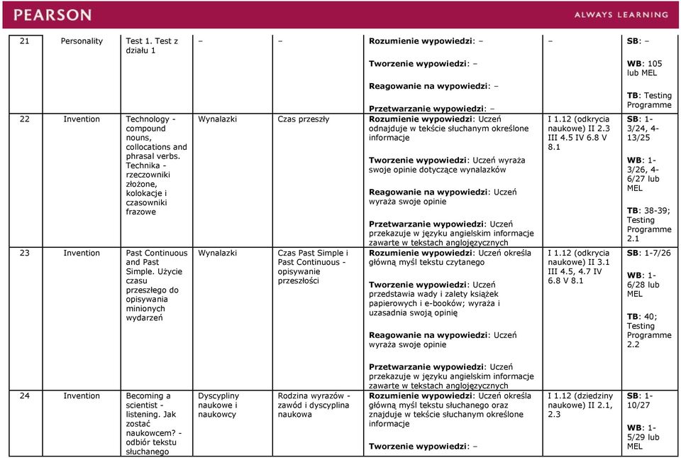 Użycie czasu przeszłego do opisywania minionych wydarzeń Rozumienie wypowiedzi: Wynalazki Czas przeszły Rozumienie wypowiedzi: Uczeń odnajduje w tekście słuchanym określone Wynalazki Czas Past Simple