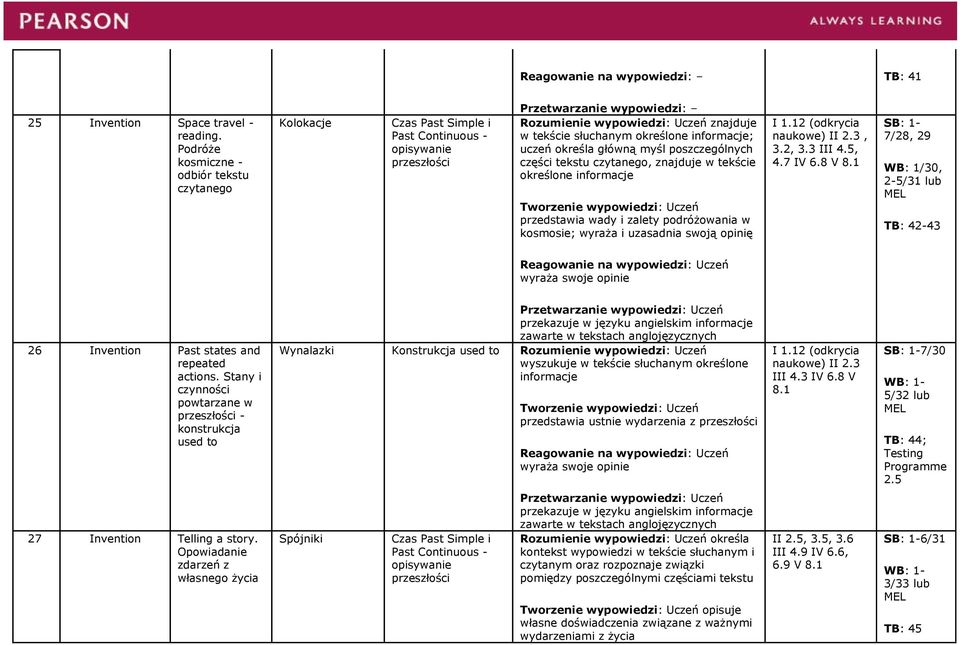 główną myśl poszczególnych części tekstu czytanego, znajduje w tekście określone przedstawia wady i zalety podróżowania w kosmosie; wyraża i uzasadnia swoją opinię I 1.12 (odkrycia naukowe) II 2.3, 3.