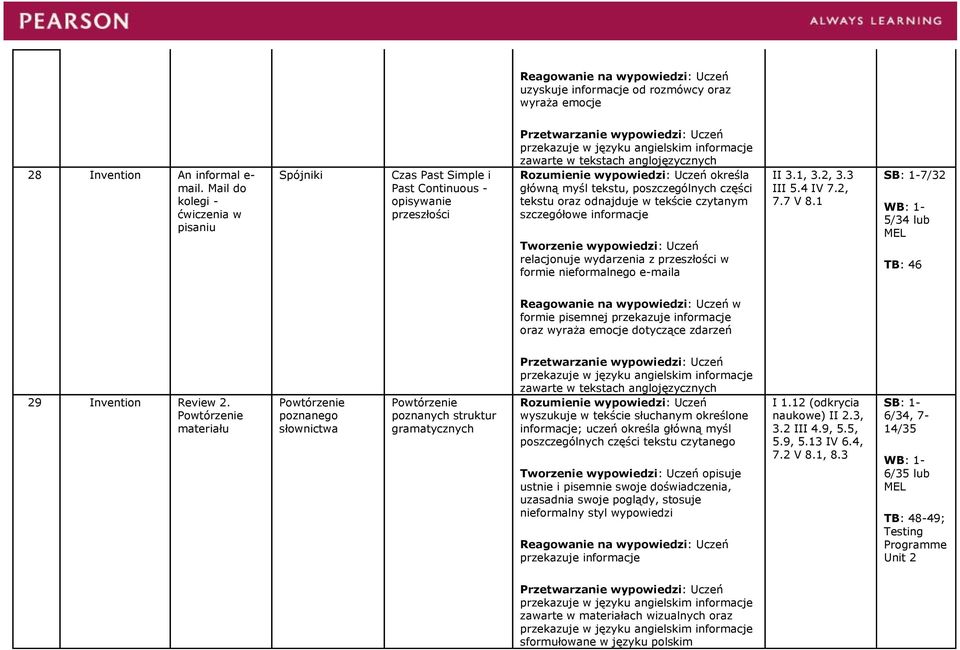 szczegółowe relacjonuje wydarzenia z przeszłości w formie nieformalnego e-maila II 3.1, 3.2, 3.3 III 5.4 IV 7.2, 7.7 V 8.