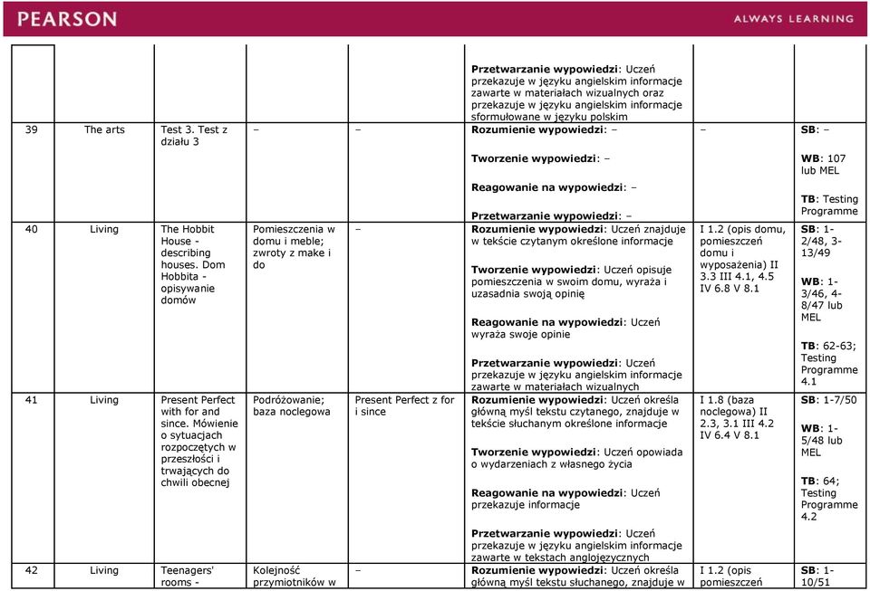 Pomieszczenia w domu i meble; zwroty z make i do Podróżowanie; baza noclegowa Kolejność przymiotników w Rozumienie wypowiedzi: Uczeń znajduje w tekście czytanym określone Present Perfect z for i