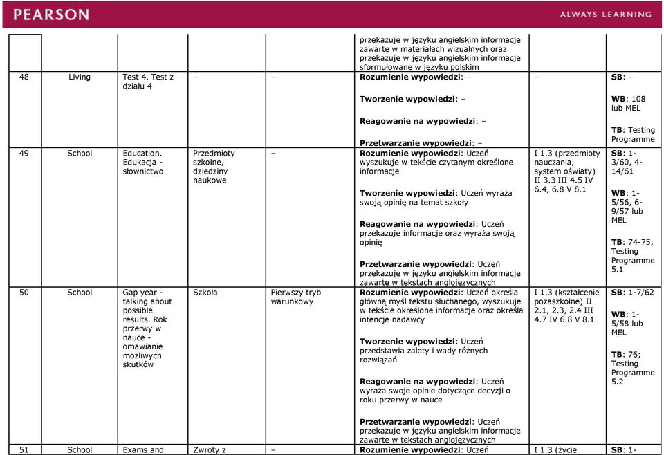 wypowiedzi: Uczeń wyszukuje w tekście czytanym określone Pierwszy tryb warunkowy wyraża swoją opinię na temat szkoły przekazuje oraz wyraża swoją opinię główną myśl tekstu słuchanego, wyszukuje w